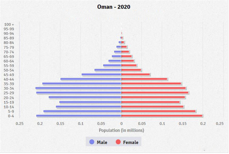 Population pyramid of Oman