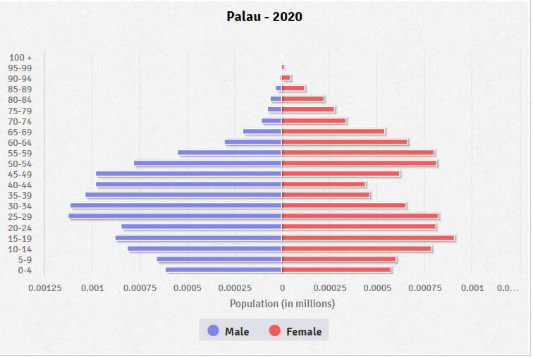 Population pyramid of Palau
