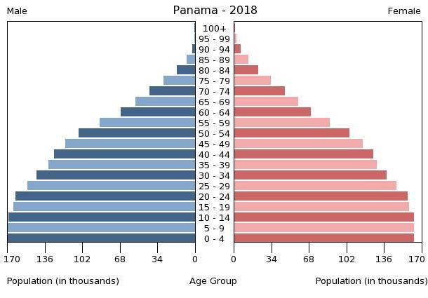 Panama Population Chart