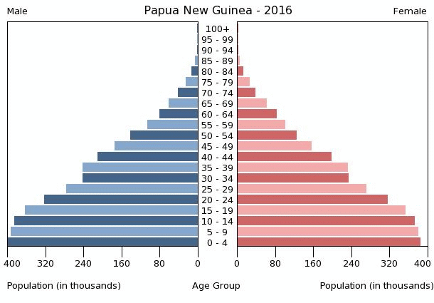 Papua New Guinea Age structure - Demographics