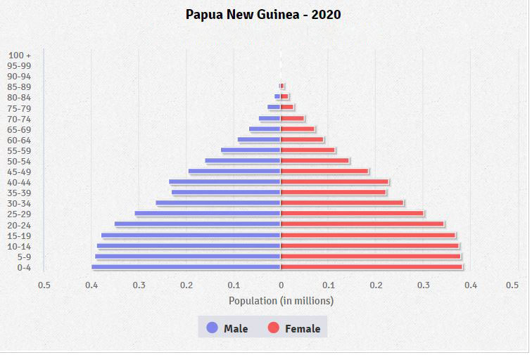 Population pyramid of Papua New Guinea