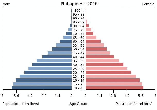 philippines-population-pyramid-2016.gif