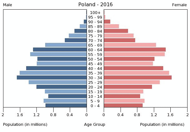 Poland Age Structure Demographics