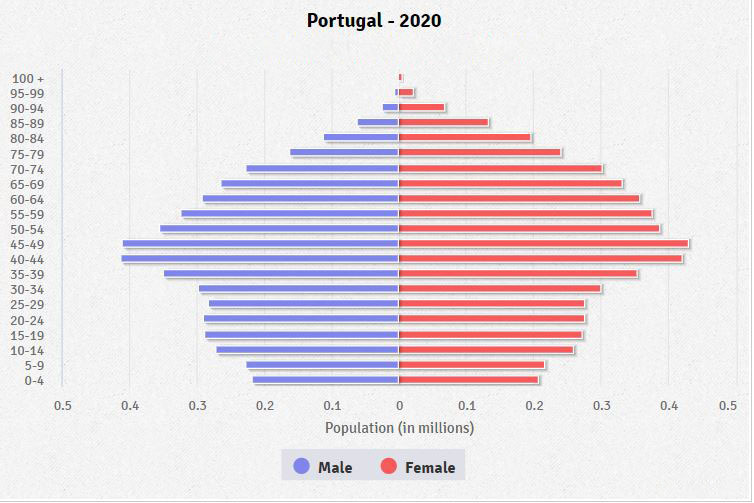 Population pyramid of Portugal