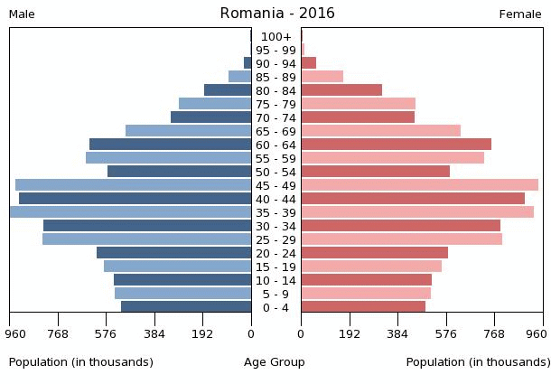 DOK HRVATI prosvjeduju samo putem društvenih mreža, u drugim zemljama zbog korupcije se izlazi na ulice. Romania-population-pyramid-2016