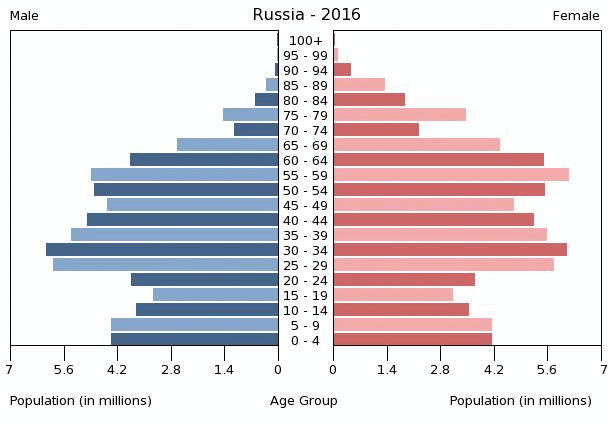 Srpsko ruski hram u Banja Luci Russia-population-pyramid-2016