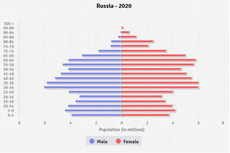 Population pyramid of Russia