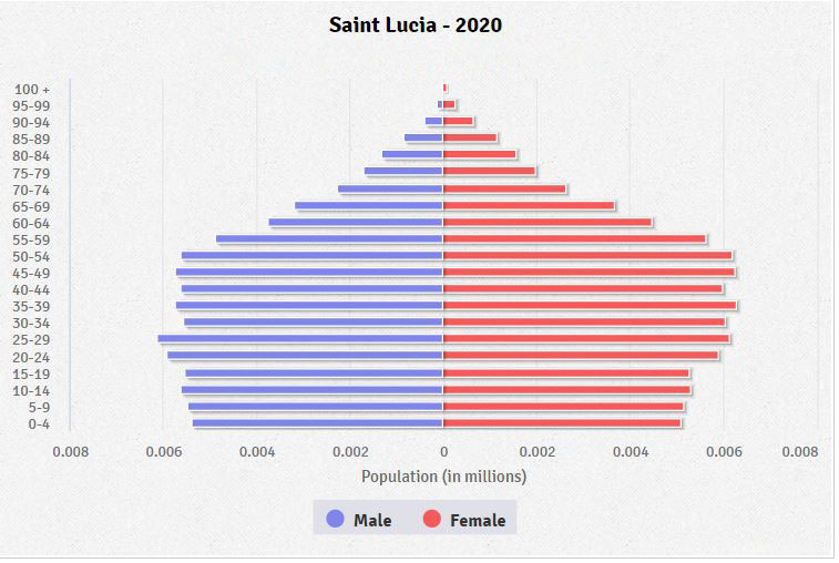 Population pyramid of Saint Lucia