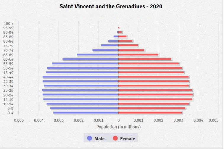 Population pyramid of Saint Vincent and the Grenadines