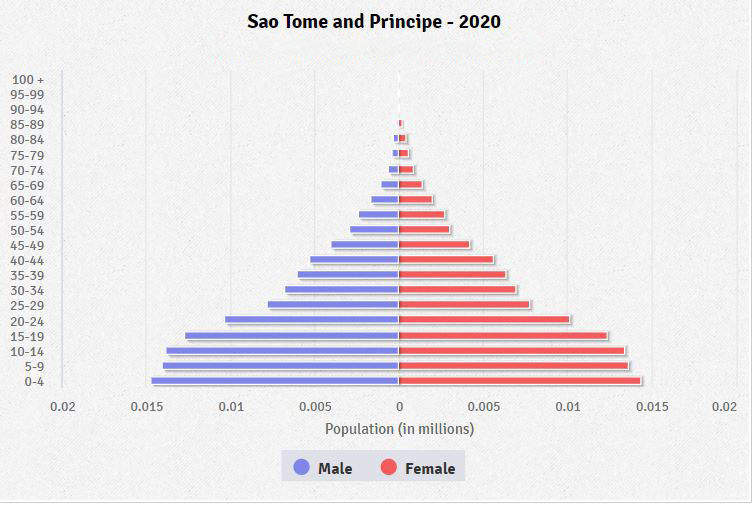 Population pyramid of Sao Tome and Principe