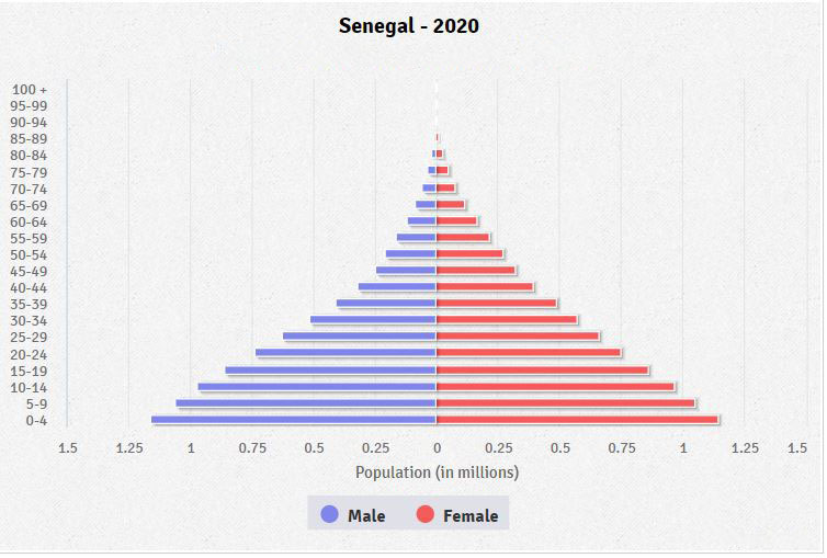 Population pyramid of Senegal