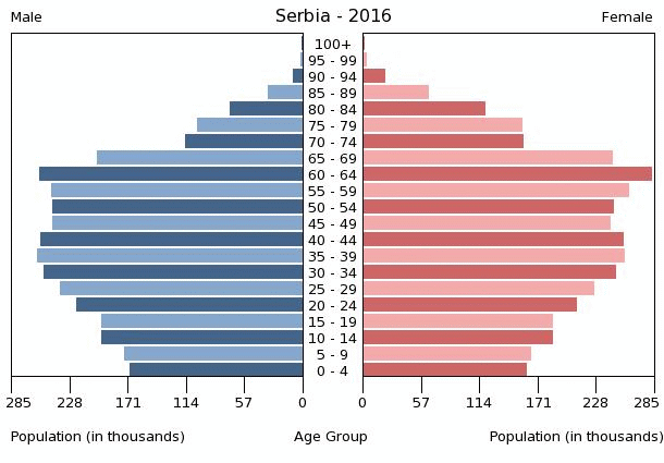 Srbija dominira  Serbia-population-pyramid-2016