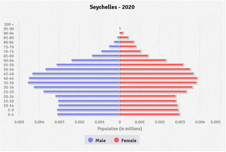 Population pyramid of Seychelles