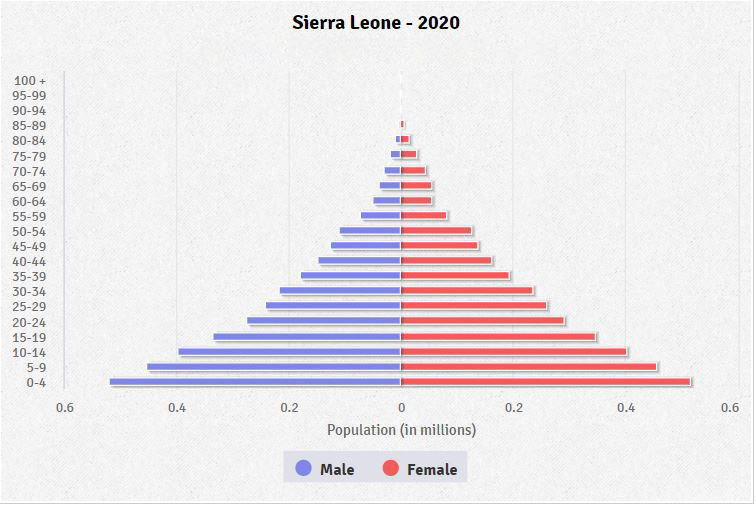 Population pyramid of Sierra Leone