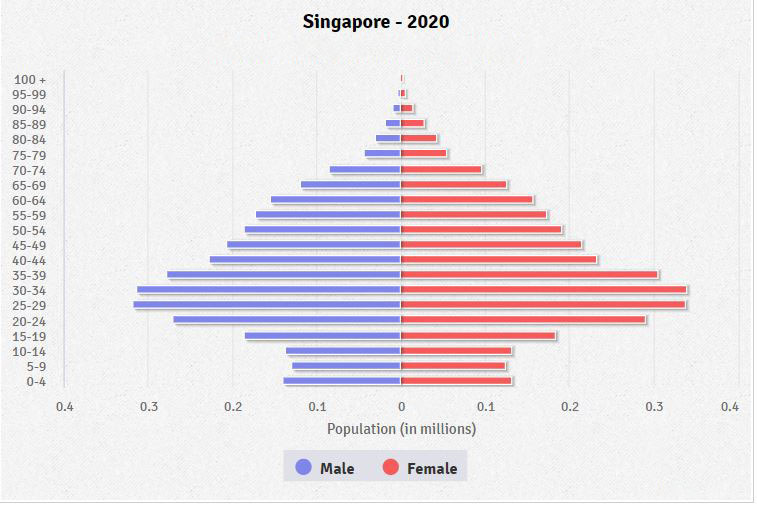 Population pyramid of Singapore