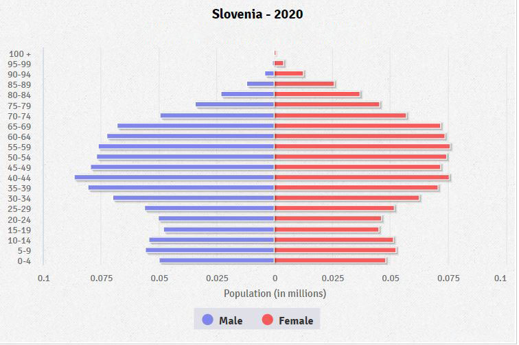 Population pyramid of Slovenia