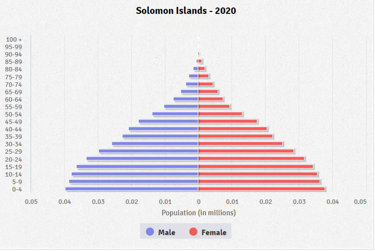 Population pyramid of Solomon Islands