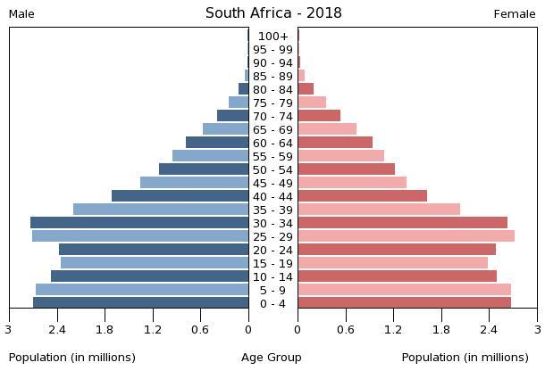 South Africa Death Rate Chart