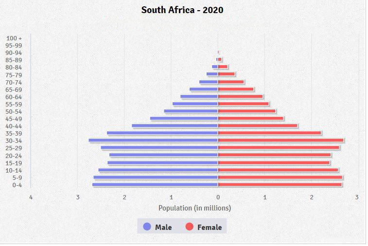 Population pyramid of South Africa