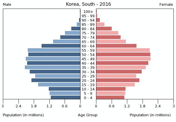 Južnokorejski mladići krenuli u borbu protiv feminizma South-korea-population-pyramid-2016