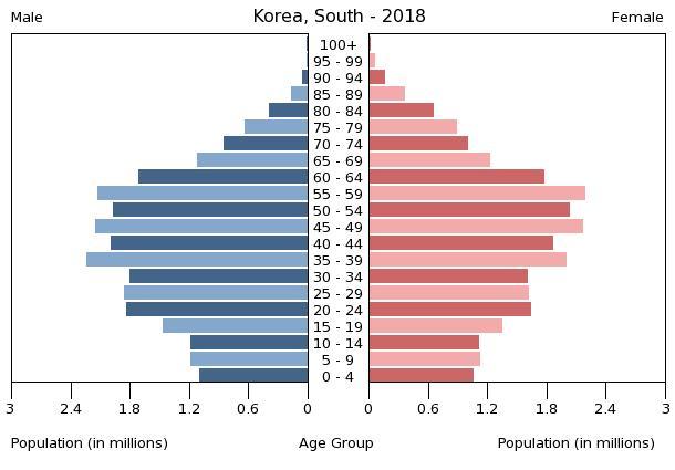 North Korea Population Chart