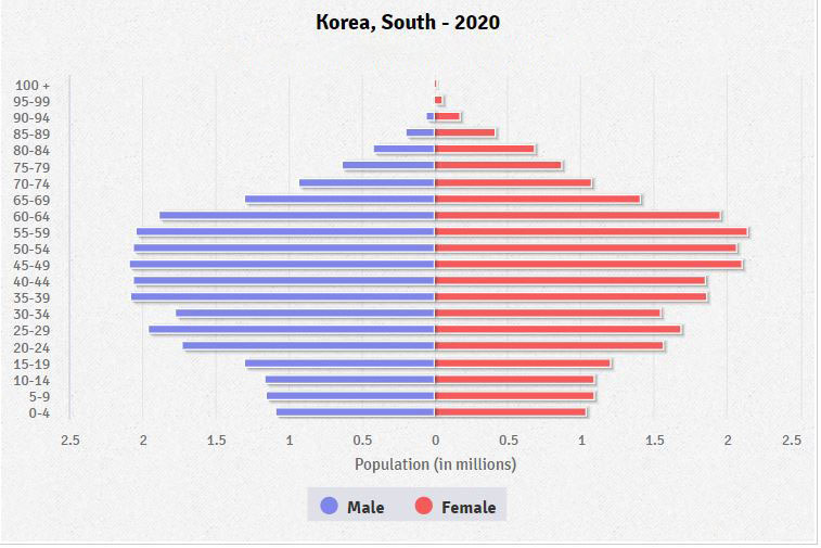 Population of south korea