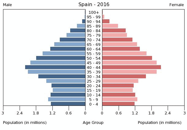 Kršćanska Europa izumire. Ne , za to nisu krivi muslimani - Page 2 Spain-population-pyramid-2016