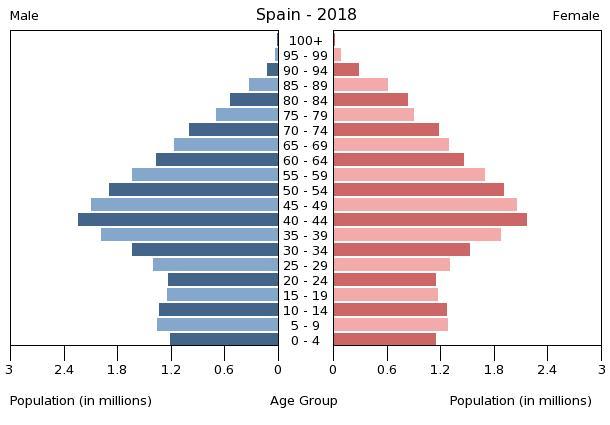Španjolska na "službenom putu" Spain-population-pyramid-2018