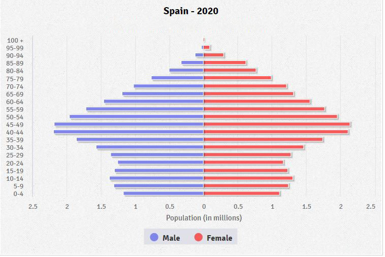 Von der Leyen žestoko zaprijetila Orbanu Spain-population-pyramid-2020