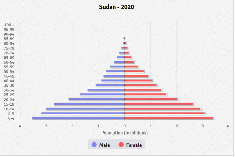 Population pyramid of Sudan