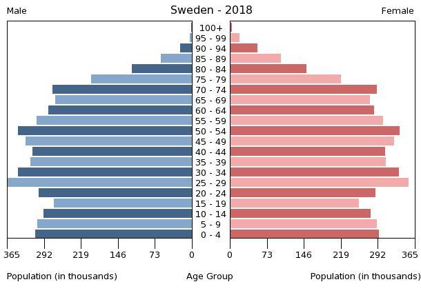 Sweden Population Chart