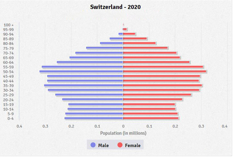 Population pyramid of Switzerland