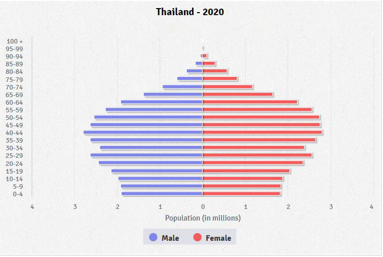 Population pyramid of Thailand