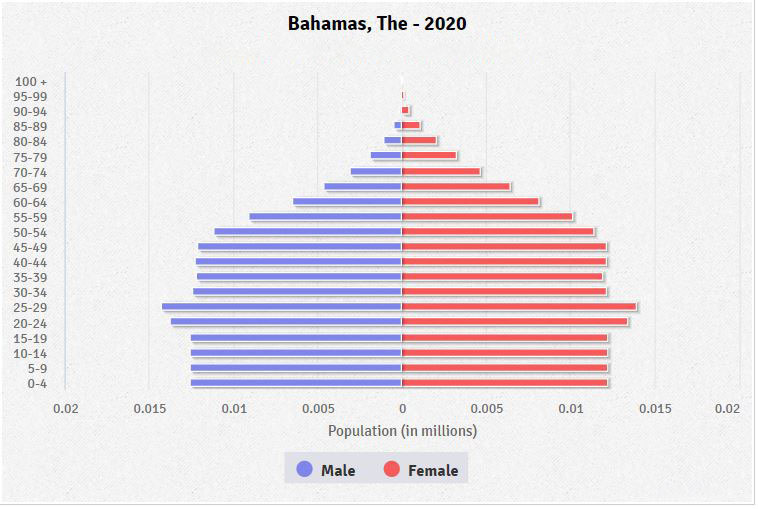 Population pyramid of The Bahamas