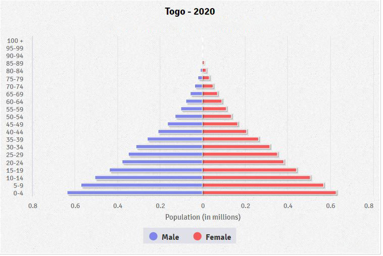 Population pyramid of Togo