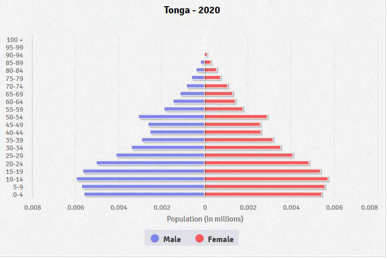 Population pyramid of Tonga
