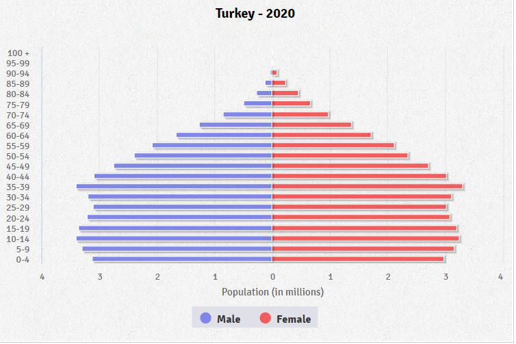 Population pyramid of Turkey