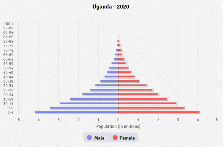 Population pyramid of Uganda