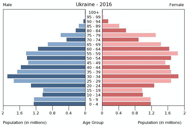 Češka ostala bez radne snage  Ukraine-population-pyramid-2016