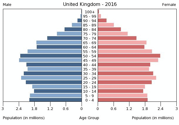 United Kingdom Age structure Demographics United Kingdom Age structure Demographics