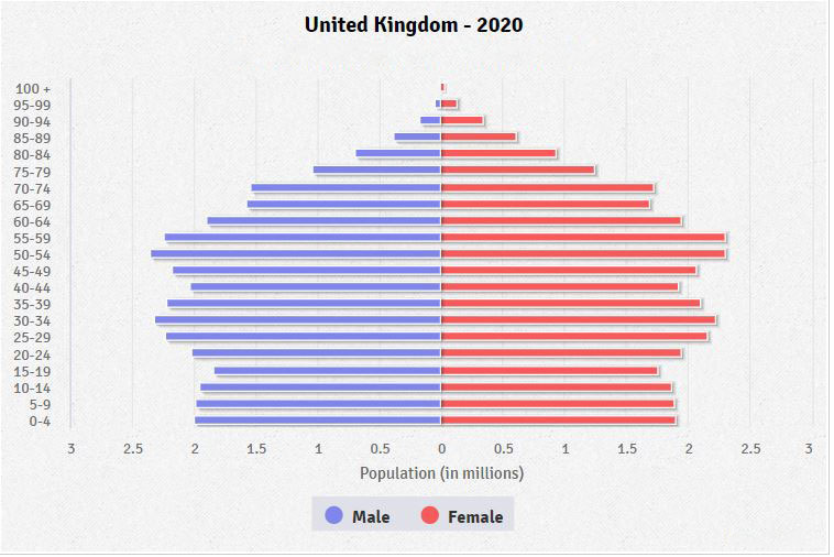 Population pyramid of United Kingdom
