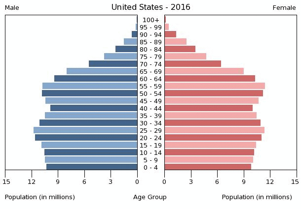Image result for age pyramid united states 2017