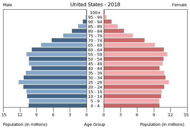 united-states-population-pyramid-2018.jp
