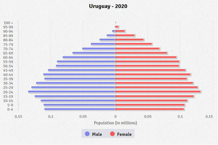 Population pyramid of Uruguay