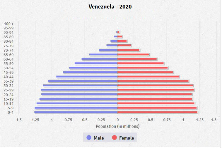 Population pyramid of Venezuela