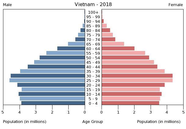 Vietnam Population Chart