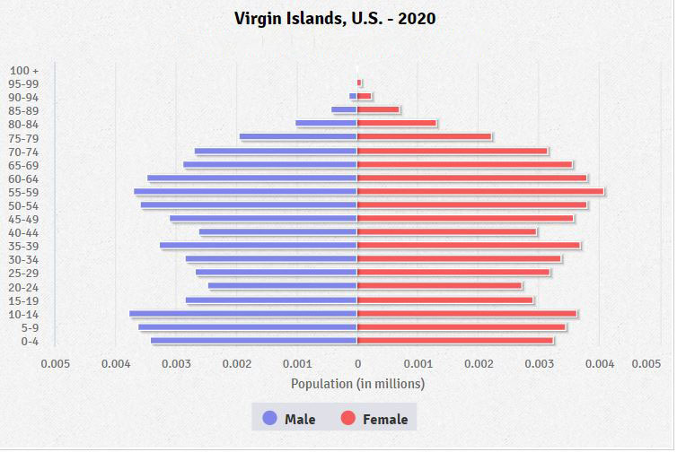 Population pyramid of Virgin Islands