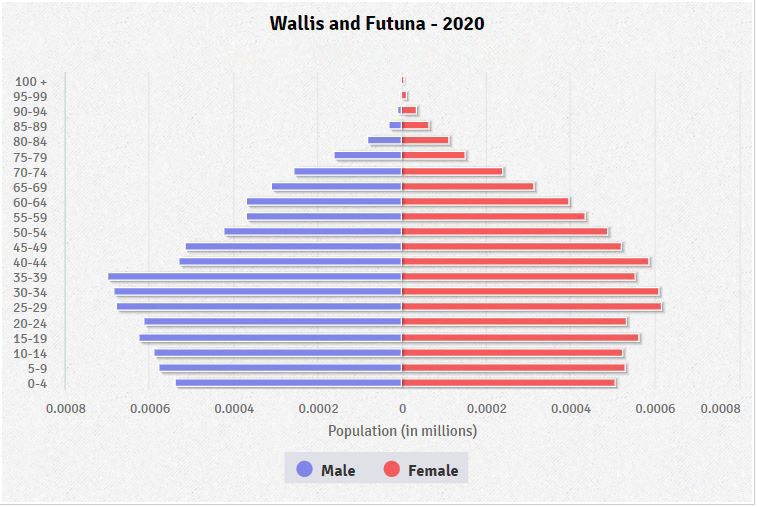 Population pyramid of Wallis and Futuna