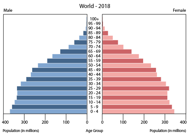 World Race Population Chart