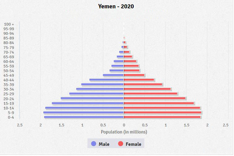 Population pyramid of Yemen
